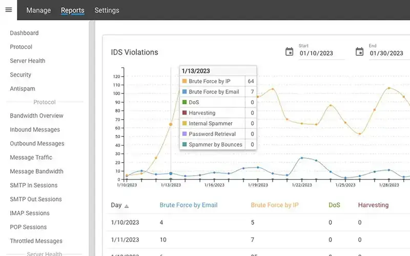 SmarterMail email security reports showing IDS protocol and threat analytics like brute force, DoS, and spam activity