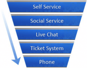 The Cusotmer Service Communications Funnel