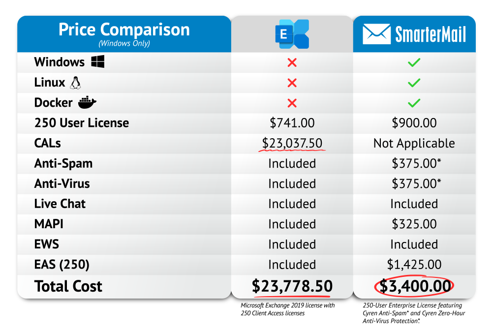 SmarterMail vs Exchange Infographic