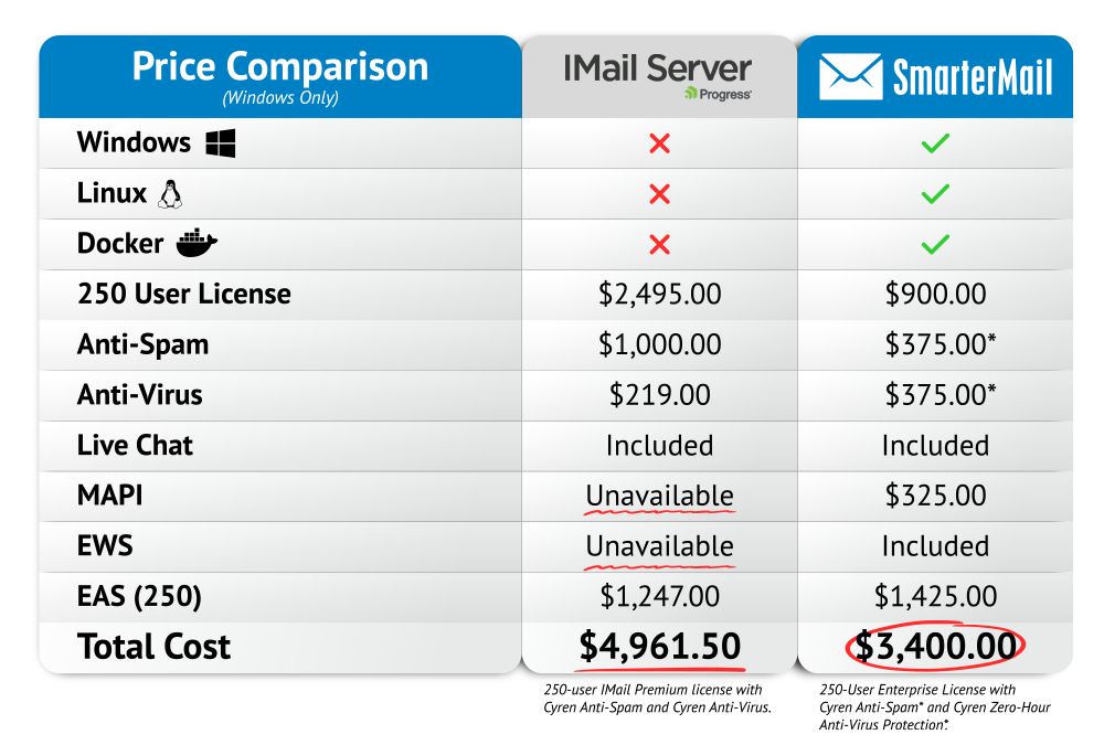 Progress iMail Server vs SmarterMail